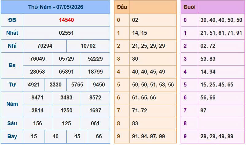 Soi Cầu Miền Bắc Ngày 08/05/2026