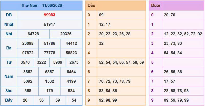 Kết quả xổ số 11/06