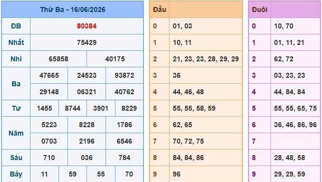 Phân tích kết quả ngày 16/06/2026