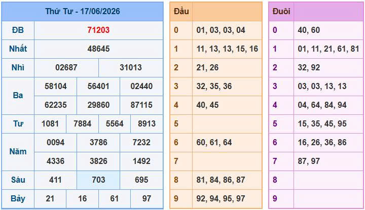 Phân tích kết quả ngày 17/06/2026