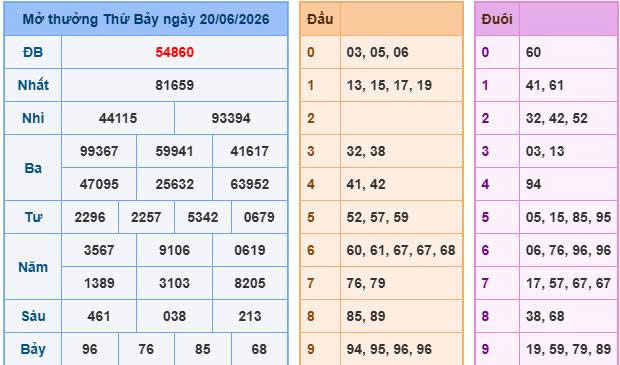 Kết quả xổ số 20/06/2026