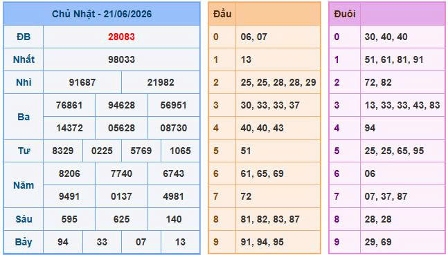 Kết quả xổ số 21/06