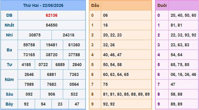 Kết quả xổ số 22/06