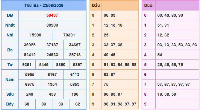 Kết quả xổ số 23/06