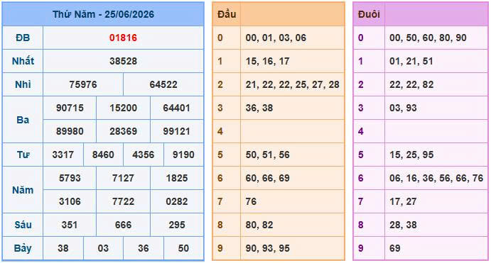 Kết quả xổ số 25/06