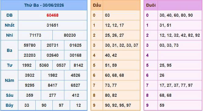 Nhìn lại bảng kết quả ngày 30/06/2026