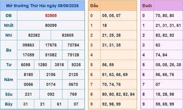 Bảng kết quả xổ số ngày 08/06/2026