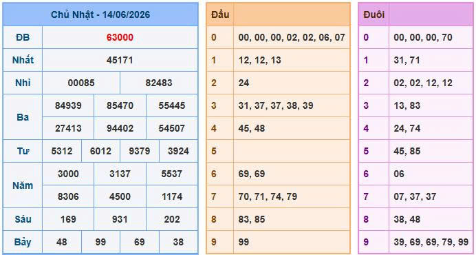 Phân tích kết quả 14/06
