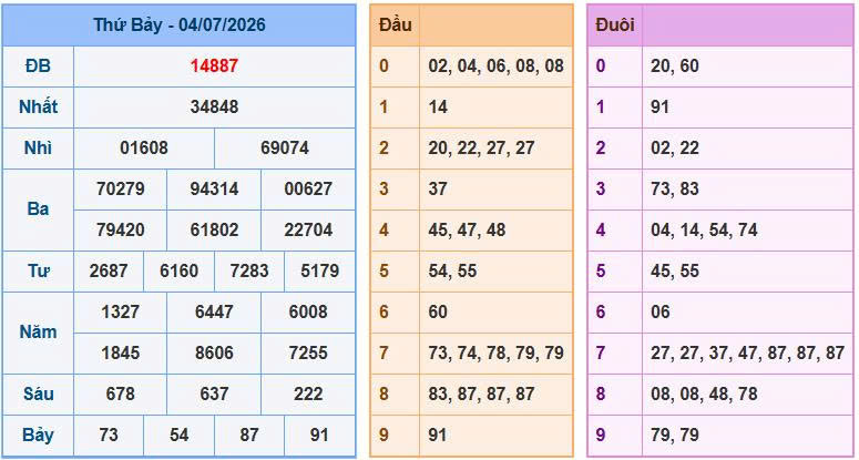 Bảng kết quả xổ số ngày 04-07-2026