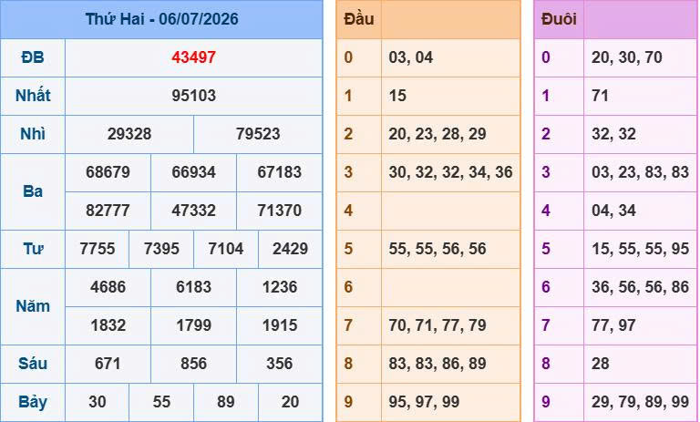 Bảng kết quả xổ số ngày 06-07-2026
