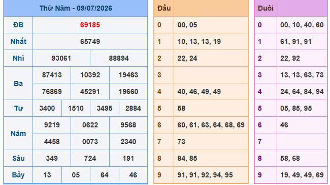 Bảng kết quả xổ số ngày 09-07-2026