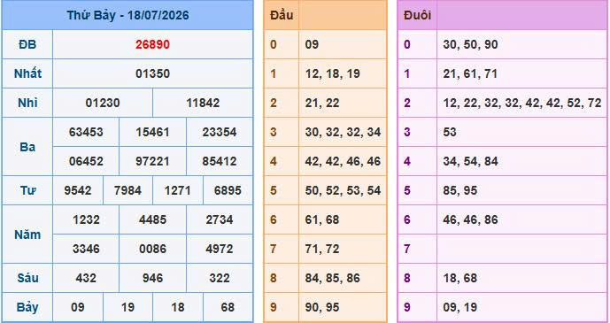 Nhìn lại bảng kết quả xổ số ngày 18-07-2026