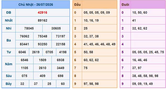 Phân tích bảng kết quả xổ số ngày 26-07-2026