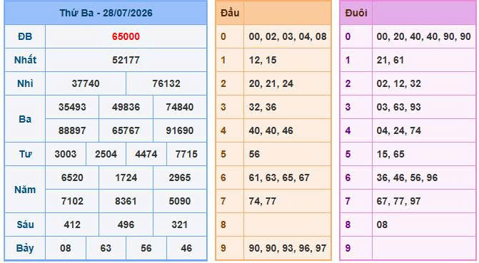 Bảng kết quả xổ số ngày 28/07/2026