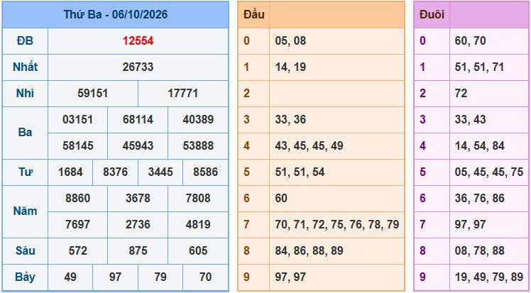 Phân Tích Nhận Định Soi Cầu Miền Bắc Ngày 07/10/2026